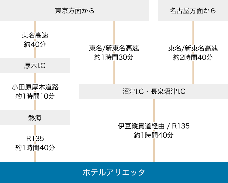 お車をご利用の場合