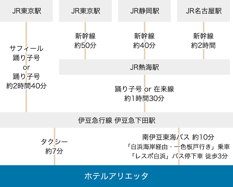 電車をご利用の場合